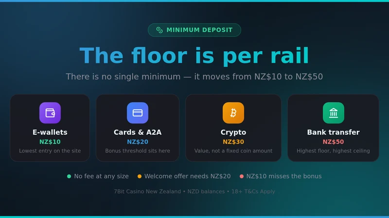 7Bit Casino minimum deposit by rail: NZ$10 e-wallets, NZ$20 cards and Account2Account, NZ$30 crypto, NZ$50 bank transfer