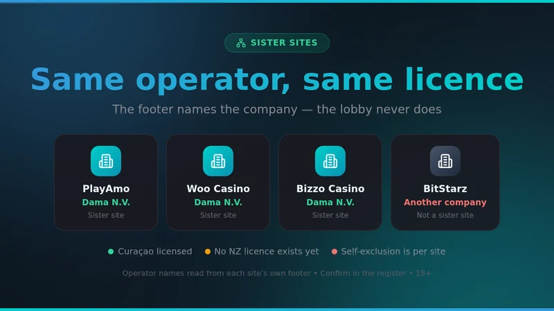 7Bit Casino sister sites: PlayAmo, Woo Casino and Bizzo Casino share the Dama N.V. operator, BitStarz does not