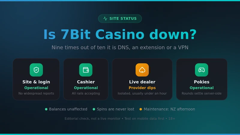 7Bit Casino status overview: site, cashier and pokies operational, live dealer showing provider dips